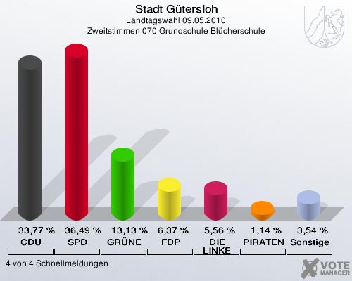 Stadt Gütersloh, Landtagswahl 09.05.2010, Zweitstimmen 070 Grundschule Blücherschule: CDU: 33,77 %. SPD: 36,49 %. GRÜNE: 13,13 %. FDP: 6,37 %. DIE LINKE: 5,56 %. PIRATEN: 1,14 %. Sonstige: 3,54 %. 4 von 4 Schnellmeldungen
