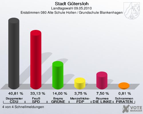 Stadt Gütersloh, Landtagswahl 09.05.2010, Erststimmen 080 Alte Schule Hollen / Grundschule Blankenhagen: Doppmeier CDU: 40,81 %. Feuß SPD: 33,13 %. Brems GRÜNE: 14,00 %. Menzefricke-Koitz FDP: 3,75 %. Roumee DIE LINKE: 7,50 %. Schrammen PIRATEN: 0,81 %. 4 von 4 Schnellmeldungen