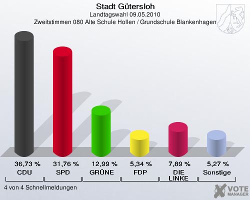 Stadt Gütersloh, Landtagswahl 09.05.2010, Zweitstimmen 080 Alte Schule Hollen / Grundschule Blankenhagen: CDU: 36,73 %. SPD: 31,76 %. GRÜNE: 12,99 %. FDP: 5,34 %. DIE LINKE: 7,89 %. Sonstige: 5,27 %. 4 von 4 Schnellmeldungen
