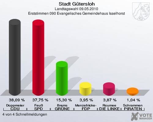 Stadt Gütersloh, Landtagswahl 09.05.2010, Erststimmen 090 Evangelisches Gemeindehaus Isselhorst: Doppmeier CDU: 38,09 %. Feuß SPD: 37,75 %. Brems GRÜNE: 15,30 %. Menzefricke-Koitz FDP: 3,95 %. Roumee DIE LINKE: 3,87 %. Schrammen PIRATEN: 1,04 %. 4 von 4 Schnellmeldungen