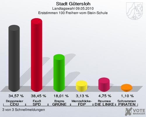 Stadt Gütersloh, Landtagswahl 09.05.2010, Erststimmen 100 Freiherr-vom-Stein-Schule: Doppmeier CDU: 34,57 %. Feuß SPD: 38,45 %. Brems GRÜNE: 18,01 %. Menzefricke-Koitz FDP: 3,13 %. Roumee DIE LINKE: 4,75 %. Schrammen PIRATEN: 1,10 %. 3 von 3 Schnellmeldungen