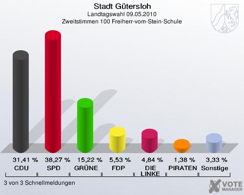 Stadt Gütersloh, Landtagswahl 09.05.2010, Zweitstimmen 100 Freiherr-vom-Stein-Schule: CDU: 31,41 %. SPD: 38,27 %. GRÜNE: 15,22 %. FDP: 5,53 %. DIE LINKE: 4,84 %. PIRATEN: 1,38 %. Sonstige: 3,33 %. 3 von 3 Schnellmeldungen