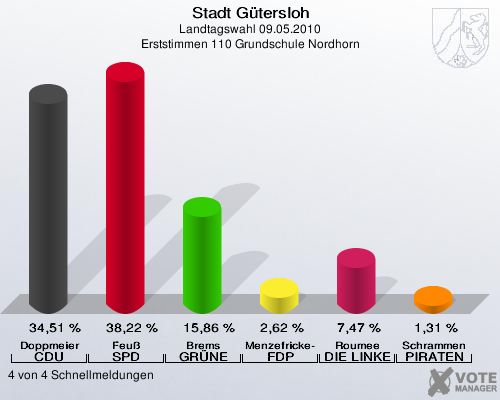 Stadt Gütersloh, Landtagswahl 09.05.2010, Erststimmen 110 Grundschule Nordhorn: Doppmeier CDU: 34,51 %. Feuß SPD: 38,22 %. Brems GRÜNE: 15,86 %. Menzefricke-Koitz FDP: 2,62 %. Roumee DIE LINKE: 7,47 %. Schrammen PIRATEN: 1,31 %. 4 von 4 Schnellmeldungen