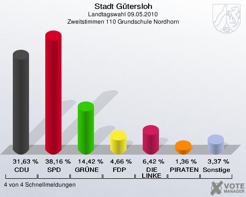 Stadt Gütersloh, Landtagswahl 09.05.2010, Zweitstimmen 110 Grundschule Nordhorn: CDU: 31,63 %. SPD: 38,16 %. GRÜNE: 14,42 %. FDP: 4,66 %. DIE LINKE: 6,42 %. PIRATEN: 1,36 %. Sonstige: 3,37 %. 4 von 4 Schnellmeldungen