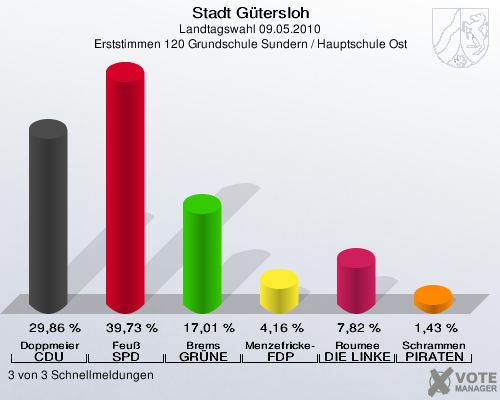 Stadt Gütersloh, Landtagswahl 09.05.2010, Erststimmen 120 Grundschule Sundern / Hauptschule Ost: Doppmeier CDU: 29,86 %. Feuß SPD: 39,73 %. Brems GRÜNE: 17,01 %. Menzefricke-Koitz FDP: 4,16 %. Roumee DIE LINKE: 7,82 %. Schrammen PIRATEN: 1,43 %. 3 von 3 Schnellmeldungen
