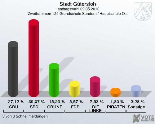 Stadt Gütersloh, Landtagswahl 09.05.2010, Zweitstimmen 120 Grundschule Sundern / Hauptschule Ost: CDU: 27,12 %. SPD: 39,07 %. GRÜNE: 15,23 %. FDP: 5,57 %. DIE LINKE: 7,93 %. PIRATEN: 1,80 %. Sonstige: 3,28 %. 3 von 3 Schnellmeldungen