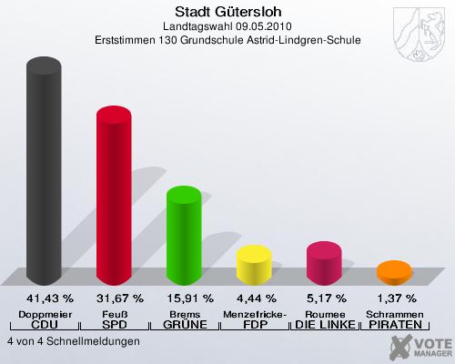 Stadt Gütersloh, Landtagswahl 09.05.2010, Erststimmen 130 Grundschule Astrid-Lindgren-Schule: Doppmeier CDU: 41,43 %. Feuß SPD: 31,67 %. Brems GRÜNE: 15,91 %. Menzefricke-Koitz FDP: 4,44 %. Roumee DIE LINKE: 5,17 %. Schrammen PIRATEN: 1,37 %. 4 von 4 Schnellmeldungen