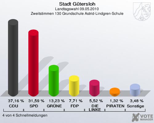 Stadt Gütersloh, Landtagswahl 09.05.2010, Zweitstimmen 130 Grundschule Astrid-Lindgren-Schule: CDU: 37,16 %. SPD: 31,59 %. GRÜNE: 13,23 %. FDP: 7,71 %. DIE LINKE: 5,52 %. PIRATEN: 1,32 %. Sonstige: 3,48 %. 4 von 4 Schnellmeldungen