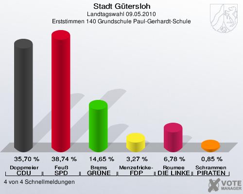 Stadt Gütersloh, Landtagswahl 09.05.2010, Erststimmen 140 Grundschule Paul-Gerhardt-Schule: Doppmeier CDU: 35,70 %. Feuß SPD: 38,74 %. Brems GRÜNE: 14,65 %. Menzefricke-Koitz FDP: 3,27 %. Roumee DIE LINKE: 6,78 %. Schrammen PIRATEN: 0,85 %. 4 von 4 Schnellmeldungen