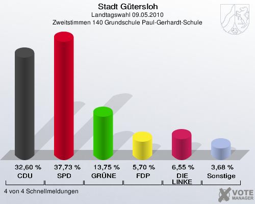 Stadt Gütersloh, Landtagswahl 09.05.2010, Zweitstimmen 140 Grundschule Paul-Gerhardt-Schule: CDU: 32,60 %. SPD: 37,73 %. GRÜNE: 13,75 %. FDP: 5,70 %. DIE LINKE: 6,55 %. Sonstige: 3,68 %. 4 von 4 Schnellmeldungen