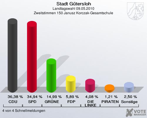 Stadt Gütersloh, Landtagswahl 09.05.2010, Zweitstimmen 150 Janusz Korczak-Gesamtschule: CDU: 36,38 %. SPD: 34,94 %. GRÜNE: 14,99 %. FDP: 5,89 %. DIE LINKE: 4,08 %. PIRATEN: 1,21 %. Sonstige: 2,50 %. 4 von 4 Schnellmeldungen
