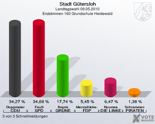 Stadt Gütersloh, Landtagswahl 09.05.2010, Erststimmen 160 Grundschule Heidewald: Doppmeier CDU: 34,27 %. Feuß SPD: 34,69 %. Brems GRÜNE: 17,74 %. Menzefricke-Koitz FDP: 5,45 %. Roumee DIE LINKE: 6,47 %. Schrammen PIRATEN: 1,38 %. 3 von 3 Schnellmeldungen