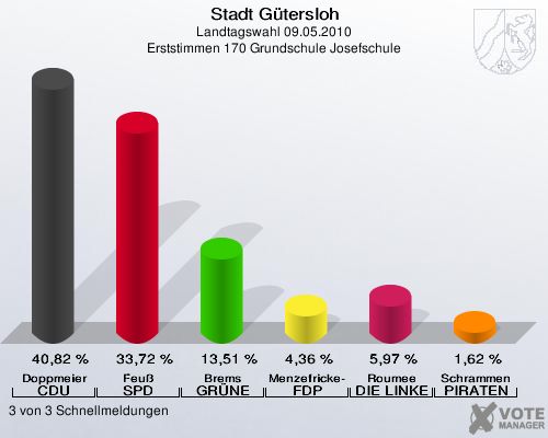 Stadt Gütersloh, Landtagswahl 09.05.2010, Erststimmen 170 Grundschule Josefschule: Doppmeier CDU: 40,82 %. Feuß SPD: 33,72 %. Brems GRÜNE: 13,51 %. Menzefricke-Koitz FDP: 4,36 %. Roumee DIE LINKE: 5,97 %. Schrammen PIRATEN: 1,62 %. 3 von 3 Schnellmeldungen