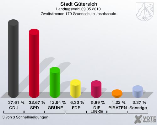 Stadt Gütersloh, Landtagswahl 09.05.2010, Zweitstimmen 170 Grundschule Josefschule: CDU: 37,61 %. SPD: 32,67 %. GRÜNE: 12,94 %. FDP: 6,33 %. DIE LINKE: 5,89 %. PIRATEN: 1,22 %. Sonstige: 3,37 %. 3 von 3 Schnellmeldungen
