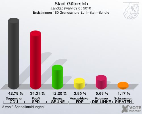 Stadt Gütersloh, Landtagswahl 09.05.2010, Erststimmen 180 Grundschule Edith-Stein-Schule: Doppmeier CDU: 42,79 %. Feuß SPD: 34,31 %. Brems GRÜNE: 12,20 %. Menzefricke-Koitz FDP: 3,85 %. Roumee DIE LINKE: 5,68 %. Schrammen PIRATEN: 1,17 %. 3 von 3 Schnellmeldungen