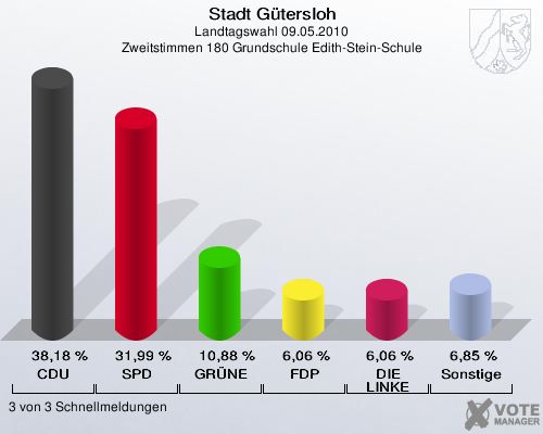 Stadt Gütersloh, Landtagswahl 09.05.2010, Zweitstimmen 180 Grundschule Edith-Stein-Schule: CDU: 38,18 %. SPD: 31,99 %. GRÜNE: 10,88 %. FDP: 6,06 %. DIE LINKE: 6,06 %. Sonstige: 6,85 %. 3 von 3 Schnellmeldungen