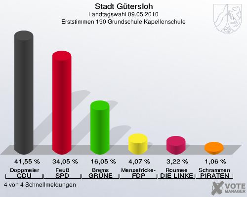 Stadt Gütersloh, Landtagswahl 09.05.2010, Erststimmen 190 Grundschule Kapellenschule: Doppmeier CDU: 41,55 %. Feuß SPD: 34,05 %. Brems GRÜNE: 16,05 %. Menzefricke-Koitz FDP: 4,07 %. Roumee DIE LINKE: 3,22 %. Schrammen PIRATEN: 1,06 %. 4 von 4 Schnellmeldungen