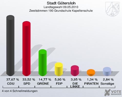 Stadt Gütersloh, Landtagswahl 09.05.2010, Zweitstimmen 190 Grundschule Kapellenschule: CDU: 37,67 %. SPD: 33,52 %. GRÜNE: 14,77 %. FDP: 5,90 %. DIE LINKE: 3,95 %. PIRATEN: 1,34 %. Sonstige: 2,84 %. 4 von 4 Schnellmeldungen