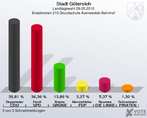 Stadt Gütersloh, Landtagswahl 09.05.2010, Erststimmen 210 Grundschule Avenwedde-Bahnhof: Doppmeier CDU: 39,81 %. Feuß SPD: 36,36 %. Brems GRÜNE: 13,89 %. Menzefricke-Koitz FDP: 3,27 %. Roumee DIE LINKE: 5,37 %. Schrammen PIRATEN: 1,30 %. 3 von 3 Schnellmeldungen