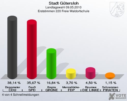 Stadt Gütersloh, Landtagswahl 09.05.2010, Erststimmen 220 Freie Waldorfschule: Doppmeier CDU: 38,14 %. Feuß SPD: 35,67 %. Brems GRÜNE: 16,84 %. Menzefricke-Koitz FDP: 3,70 %. Roumee DIE LINKE: 4,50 %. Schrammen PIRATEN: 1,15 %. 4 von 4 Schnellmeldungen
