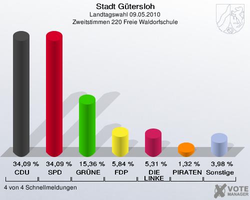 Stadt Gütersloh, Landtagswahl 09.05.2010, Zweitstimmen 220 Freie Waldorfschule: CDU: 34,09 %. SPD: 34,09 %. GRÜNE: 15,36 %. FDP: 5,84 %. DIE LINKE: 5,31 %. PIRATEN: 1,32 %. Sonstige: 3,98 %. 4 von 4 Schnellmeldungen