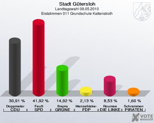Stadt Gütersloh, Landtagswahl 09.05.2010, Erststimmen 011 Grundschule Kattenstroth: Doppmeier CDU: 30,91 %. Feuß SPD: 41,92 %. Brems GRÜNE: 14,92 %. Menzefricke-Koitz FDP: 2,13 %. Roumee DIE LINKE: 8,53 %. Schrammen PIRATEN: 1,60 %. 