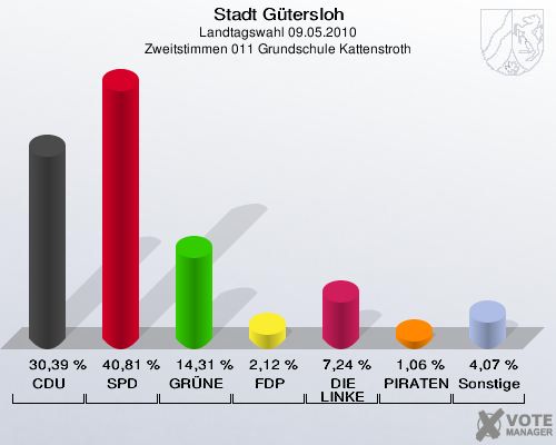 Stadt Gütersloh, Landtagswahl 09.05.2010, Zweitstimmen 011 Grundschule Kattenstroth: CDU: 30,39 %. SPD: 40,81 %. GRÜNE: 14,31 %. FDP: 2,12 %. DIE LINKE: 7,24 %. PIRATEN: 1,06 %. Sonstige: 4,07 %. 