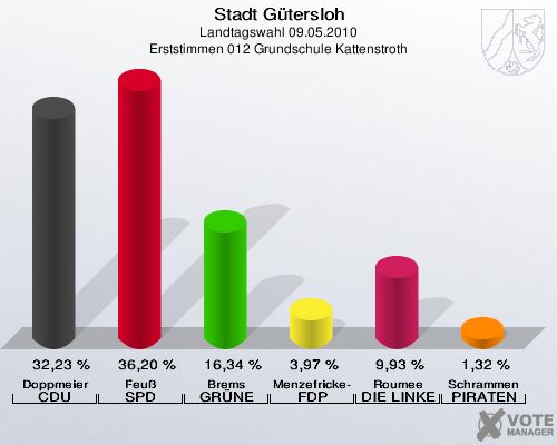Stadt Gütersloh, Landtagswahl 09.05.2010, Erststimmen 012 Grundschule Kattenstroth: Doppmeier CDU: 32,23 %. Feuß SPD: 36,20 %. Brems GRÜNE: 16,34 %. Menzefricke-Koitz FDP: 3,97 %. Roumee DIE LINKE: 9,93 %. Schrammen PIRATEN: 1,32 %. 