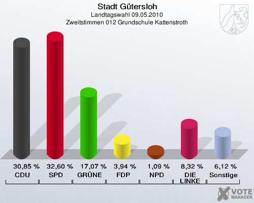 Stadt Gütersloh, Landtagswahl 09.05.2010, Zweitstimmen 012 Grundschule Kattenstroth: CDU: 30,85 %. SPD: 32,60 %. GRÜNE: 17,07 %. FDP: 3,94 %. NPD: 1,09 %. DIE LINKE: 8,32 %. Sonstige: 6,12 %. 