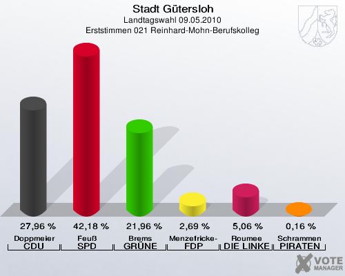 Stadt Gütersloh, Landtagswahl 09.05.2010, Erststimmen 021 Reinhard-Mohn-Berufskolleg: Doppmeier CDU: 27,96 %. Feuß SPD: 42,18 %. Brems GRÜNE: 21,96 %. Menzefricke-Koitz FDP: 2,69 %. Roumee DIE LINKE: 5,06 %. Schrammen PIRATEN: 0,16 %. 