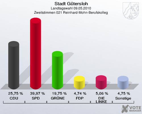Stadt Gütersloh, Landtagswahl 09.05.2010, Zweitstimmen 021 Reinhard-Mohn-Berufskolleg: CDU: 25,75 %. SPD: 39,97 %. GRÜNE: 19,75 %. FDP: 4,74 %. DIE LINKE: 5,06 %. Sonstige: 4,75 %. 