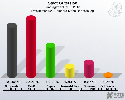 Stadt Gütersloh, Landtagswahl 09.05.2010, Erststimmen 022 Reinhard-Mohn-Berufskolleg: Doppmeier CDU: 31,02 %. Feuß SPD: 35,53 %. Brems GRÜNE: 18,80 %. Menzefricke-Koitz FDP: 5,83 %. Roumee DIE LINKE: 8,27 %. Schrammen PIRATEN: 0,56 %. 