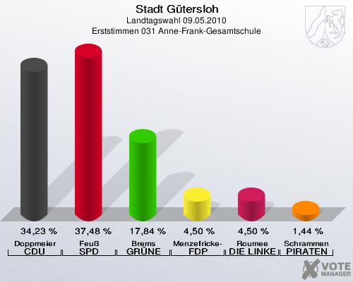 Stadt Gütersloh, Landtagswahl 09.05.2010, Erststimmen 031 Anne-Frank-Gesamtschule: Doppmeier CDU: 34,23 %. Feuß SPD: 37,48 %. Brems GRÜNE: 17,84 %. Menzefricke-Koitz FDP: 4,50 %. Roumee DIE LINKE: 4,50 %. Schrammen PIRATEN: 1,44 %. 