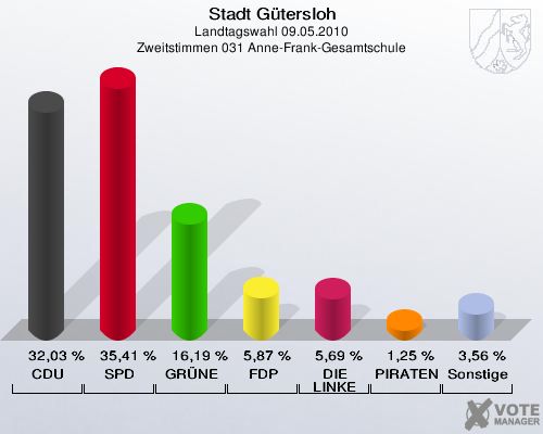 Stadt Gütersloh, Landtagswahl 09.05.2010, Zweitstimmen 031 Anne-Frank-Gesamtschule: CDU: 32,03 %. SPD: 35,41 %. GRÜNE: 16,19 %. FDP: 5,87 %. DIE LINKE: 5,69 %. PIRATEN: 1,25 %. Sonstige: 3,56 %. 