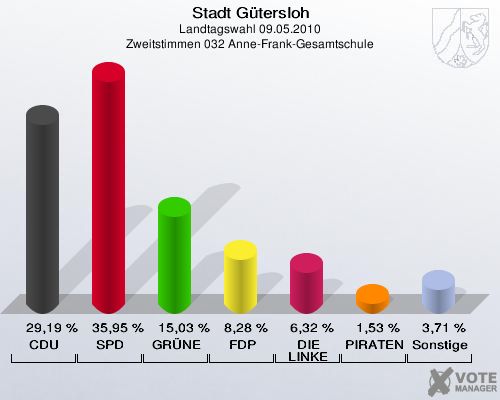 Stadt Gütersloh, Landtagswahl 09.05.2010, Zweitstimmen 032 Anne-Frank-Gesamtschule: CDU: 29,19 %. SPD: 35,95 %. GRÜNE: 15,03 %. FDP: 8,28 %. DIE LINKE: 6,32 %. PIRATEN: 1,53 %. Sonstige: 3,71 %. 