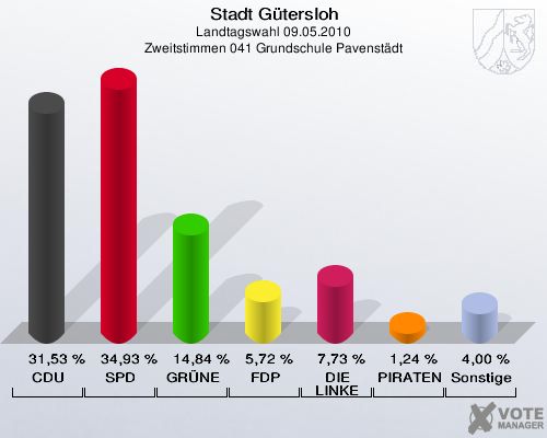 Stadt Gütersloh, Landtagswahl 09.05.2010, Zweitstimmen 041 Grundschule Pavenstädt: CDU: 31,53 %. SPD: 34,93 %. GRÜNE: 14,84 %. FDP: 5,72 %. DIE LINKE: 7,73 %. PIRATEN: 1,24 %. Sonstige: 4,00 %. 