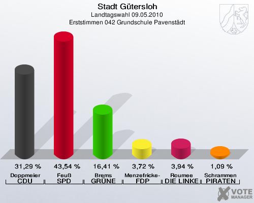 Stadt Gütersloh, Landtagswahl 09.05.2010, Erststimmen 042 Grundschule Pavenstädt: Doppmeier CDU: 31,29 %. Feuß SPD: 43,54 %. Brems GRÜNE: 16,41 %. Menzefricke-Koitz FDP: 3,72 %. Roumee DIE LINKE: 3,94 %. Schrammen PIRATEN: 1,09 %. 