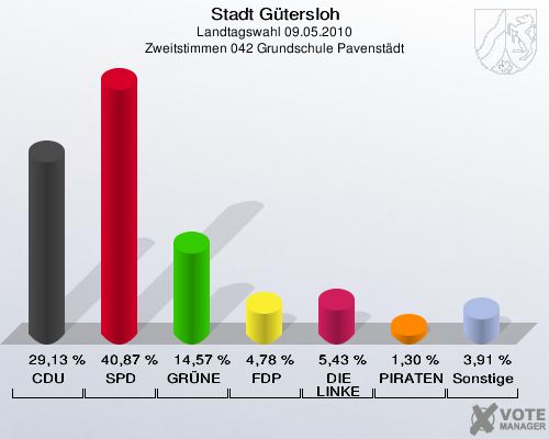 Stadt Gütersloh, Landtagswahl 09.05.2010, Zweitstimmen 042 Grundschule Pavenstädt: CDU: 29,13 %. SPD: 40,87 %. GRÜNE: 14,57 %. FDP: 4,78 %. DIE LINKE: 5,43 %. PIRATEN: 1,30 %. Sonstige: 3,91 %. 