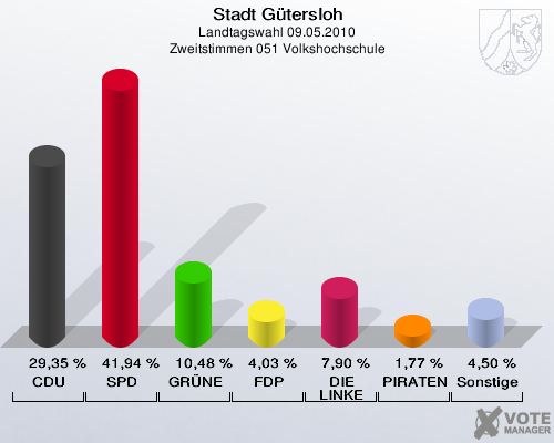 Stadt Gütersloh, Landtagswahl 09.05.2010, Zweitstimmen 051 Volkshochschule: CDU: 29,35 %. SPD: 41,94 %. GRÜNE: 10,48 %. FDP: 4,03 %. DIE LINKE: 7,90 %. PIRATEN: 1,77 %. Sonstige: 4,50 %. 