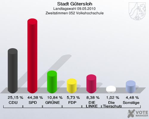 Stadt Gütersloh, Landtagswahl 09.05.2010, Zweitstimmen 052 Volkshochschule: CDU: 25,15 %. SPD: 44,38 %. GRÜNE: 10,84 %. FDP: 5,73 %. DIE LINKE: 8,38 %. Die Tierschutzpartei: 1,02 %. Sonstige: 4,48 %. 