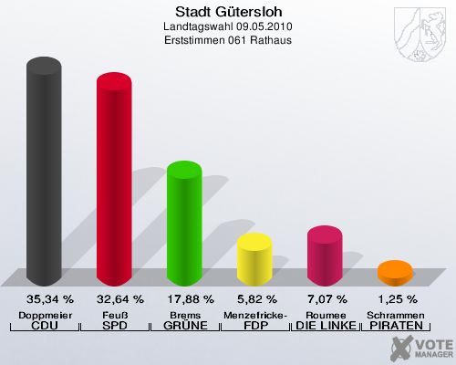 Stadt Gütersloh, Landtagswahl 09.05.2010, Erststimmen 061 Rathaus: Doppmeier CDU: 35,34 %. Feuß SPD: 32,64 %. Brems GRÜNE: 17,88 %. Menzefricke-Koitz FDP: 5,82 %. Roumee DIE LINKE: 7,07 %. Schrammen PIRATEN: 1,25 %. 