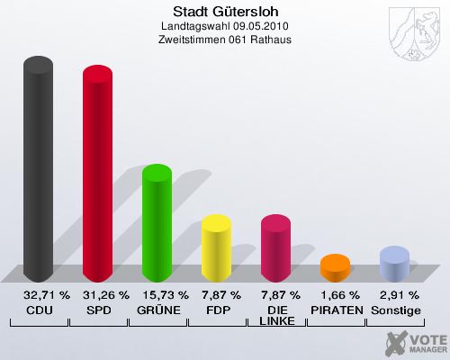 Stadt Gütersloh, Landtagswahl 09.05.2010, Zweitstimmen 061 Rathaus: CDU: 32,71 %. SPD: 31,26 %. GRÜNE: 15,73 %. FDP: 7,87 %. DIE LINKE: 7,87 %. PIRATEN: 1,66 %. Sonstige: 2,91 %. 