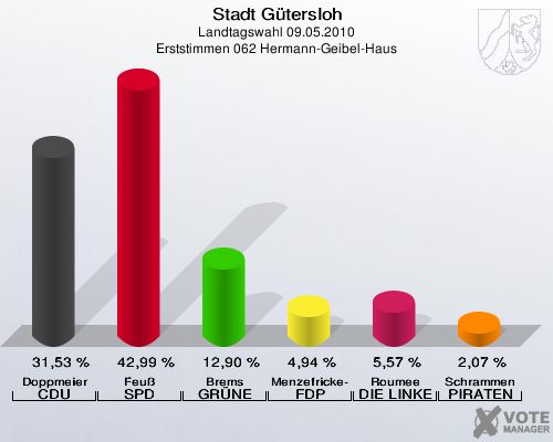 Stadt Gütersloh, Landtagswahl 09.05.2010, Erststimmen 062 Hermann-Geibel-Haus: Doppmeier CDU: 31,53 %. Feuß SPD: 42,99 %. Brems GRÜNE: 12,90 %. Menzefricke-Koitz FDP: 4,94 %. Roumee DIE LINKE: 5,57 %. Schrammen PIRATEN: 2,07 %. 
