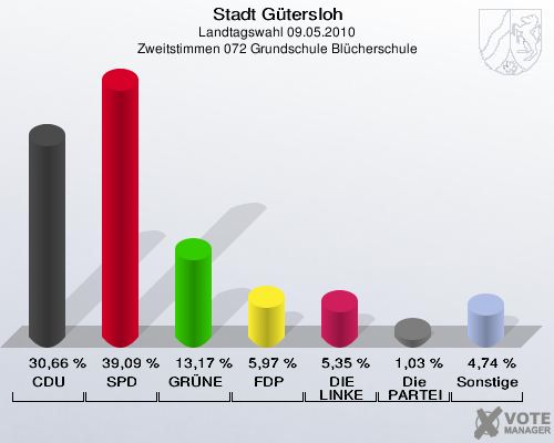 Stadt Gütersloh, Landtagswahl 09.05.2010, Zweitstimmen 072 Grundschule Blücherschule: CDU: 30,66 %. SPD: 39,09 %. GRÜNE: 13,17 %. FDP: 5,97 %. DIE LINKE: 5,35 %. Die PARTEI: 1,03 %. Sonstige: 4,74 %. 