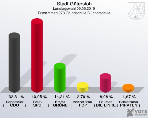 Stadt Gütersloh, Landtagswahl 09.05.2010, Erststimmen 073 Grundschule Blücherschule: Doppmeier CDU: 32,31 %. Feuß SPD: 40,95 %. Brems GRÜNE: 14,21 %. Menzefricke-Koitz FDP: 2,79 %. Roumee DIE LINKE: 8,08 %. Schrammen PIRATEN: 1,67 %. 