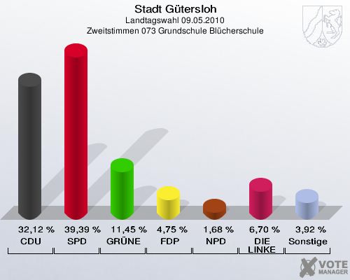 Stadt Gütersloh, Landtagswahl 09.05.2010, Zweitstimmen 073 Grundschule Blücherschule: CDU: 32,12 %. SPD: 39,39 %. GRÜNE: 11,45 %. FDP: 4,75 %. NPD: 1,68 %. DIE LINKE: 6,70 %. Sonstige: 3,92 %. 