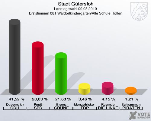 Stadt Gütersloh, Landtagswahl 09.05.2010, Erststimmen 081 Waldorfkindergarten/Alte Schule Hollen: Doppmeier CDU: 41,52 %. Feuß SPD: 28,03 %. Brems GRÜNE: 21,63 %. Menzefricke-Koitz FDP: 3,46 %. Roumee DIE LINKE: 4,15 %. Schrammen PIRATEN: 1,21 %. 
