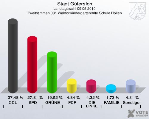 Stadt Gütersloh, Landtagswahl 09.05.2010, Zweitstimmen 081 Waldorfkindergarten/Alte Schule Hollen: CDU: 37,48 %. SPD: 27,81 %. GRÜNE: 19,52 %. FDP: 4,84 %. DIE LINKE: 4,32 %. FAMILIE: 1,73 %. Sonstige: 4,31 %. 