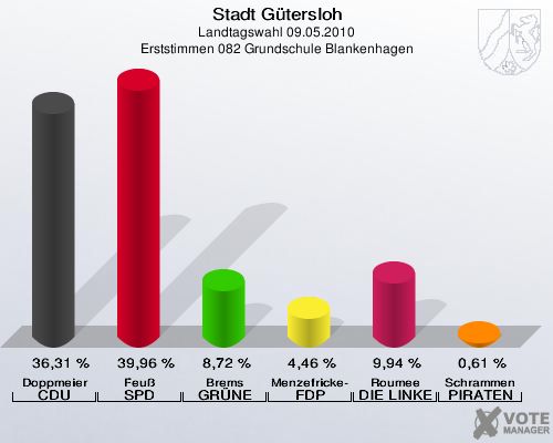 Stadt Gütersloh, Landtagswahl 09.05.2010, Erststimmen 082 Grundschule Blankenhagen: Doppmeier CDU: 36,31 %. Feuß SPD: 39,96 %. Brems GRÜNE: 8,72 %. Menzefricke-Koitz FDP: 4,46 %. Roumee DIE LINKE: 9,94 %. Schrammen PIRATEN: 0,61 %. 