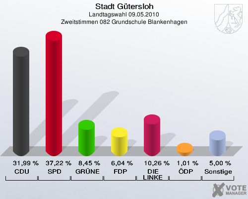 Stadt Gütersloh, Landtagswahl 09.05.2010, Zweitstimmen 082 Grundschule Blankenhagen: CDU: 31,99 %. SPD: 37,22 %. GRÜNE: 8,45 %. FDP: 6,04 %. DIE LINKE: 10,26 %. ÖDP: 1,01 %. Sonstige: 5,00 %. 